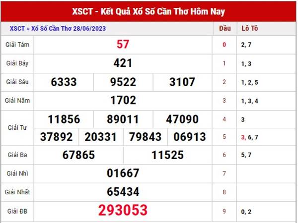 Phân tích KQSX Cần Thơ ngày 5/7/2023 soi cầu XSCT thứ 4 hôm nay