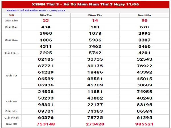 Phân tích XSMN ngày 14/5/2024 nhận định Miền Nam thứ 3