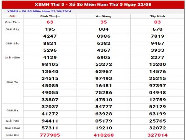 Phân tích xổ số Miền Nam 29/8/2024 thống kê lô đẹp thứ 5