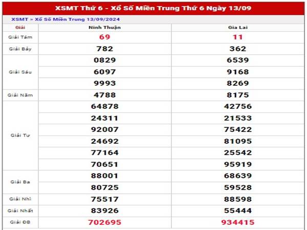 Phân tích KQSX Miền Trung ngày 20/9/2024 thứ 6 hôm nay