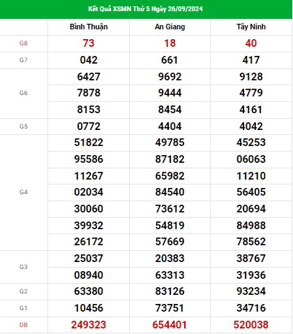 Phân tích XSMN ngày 3/10/2024 - KQXS miền Nam thứ 5