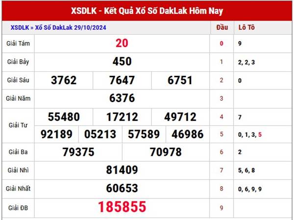 Phân tích xổ số Daklak ngày 05/11/2024 thống kê loto đẹp thứ 3