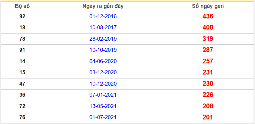 Thống kê giải đặc biệt Bình Định lâu chưa về