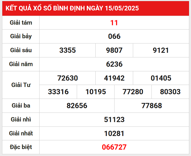 Phân tích giải đặc biệt KQXS Bình Định 22/5/2025 thứ 5