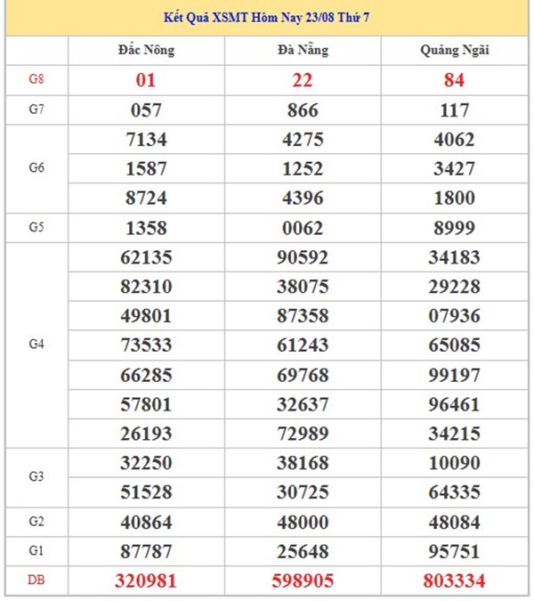 Phân tích XS Miền Trung 30/8/2025 đặc biệt đầu đuôi