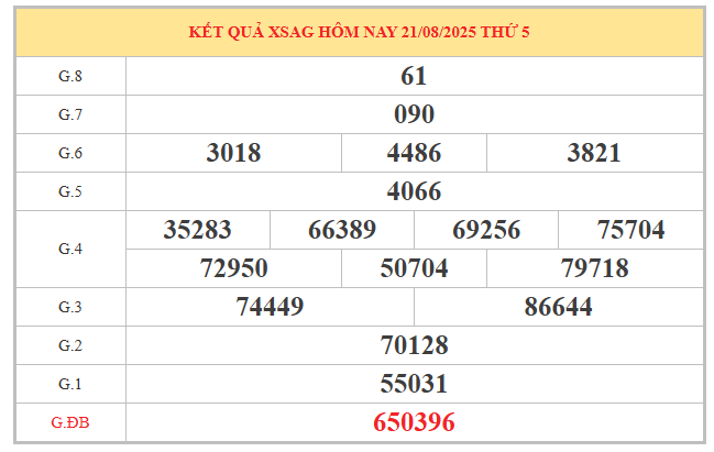 Phân tích xổ số An Giang ngày 28/8/2025 thứ 5 hôm nay