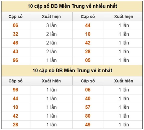 Phân tích XS Miền Trung 30/8/2025 đặc biệt đầu đuôi