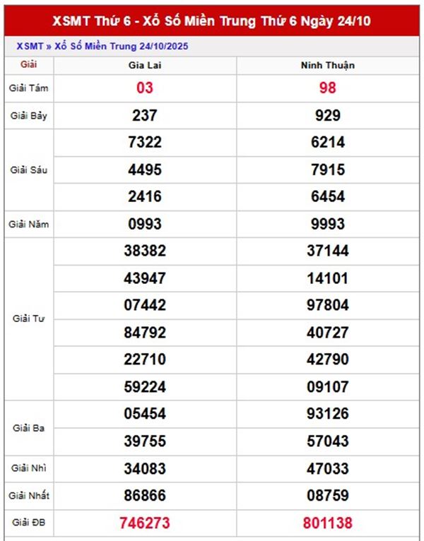 Dự đoán xổ số miền Trung ngày 31/10/2025 tham khảo XSMT