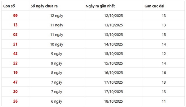 Dự đoán xổ số miền Trung ngày 31/10/2025 tham khảo XSMT