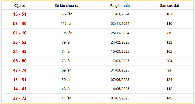 Bảng thống kê 10 cặp lô khan Hồ Chí Minh lâu chưa ra nhất