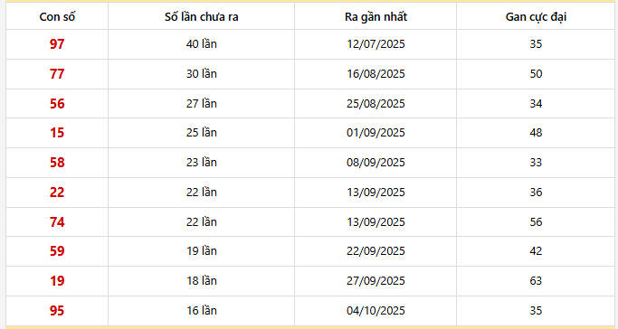 Bảng thống kê 10 con lô gan Hồ Chí Minh lâu chưa về nhất 