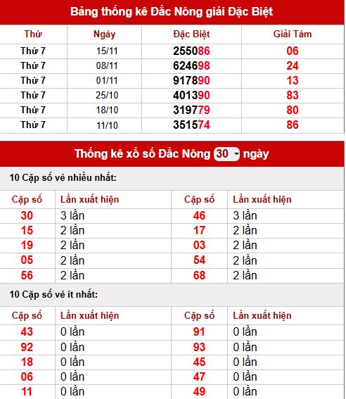 Thống kê lô tô Đắc Nông ngày 22/11 theo bảng 30 ngày