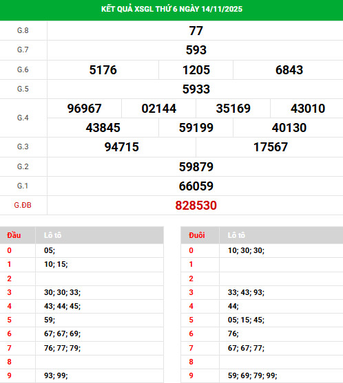 Dự đoán xổ số Gia Lai 21/11/2025 hôm nay phát lộc
