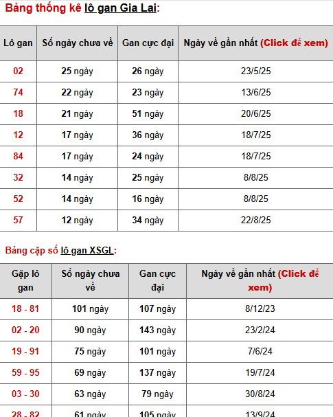 Dự đoán xổ số Gia Lai 21/11/2025 hôm nay phát lộc