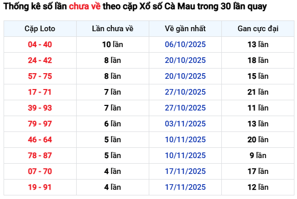Thống kê số lần chưa về theo cặp Xổ số Cà Mau trong 30 lần quay tính đến 22/12/2025