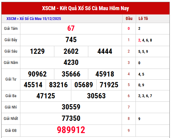 Tham khảo kết quả XSCM kỳ trước ngày 15/12/2025 miễn phí