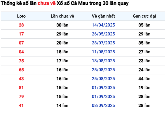 Thống kê số lần chưa về Xổ số Cà Mau trong 30 lần quay tính đến 22/12