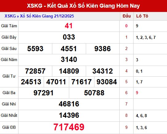 📌 Tổng quan kết quả XSKG ngày 21/12/2025