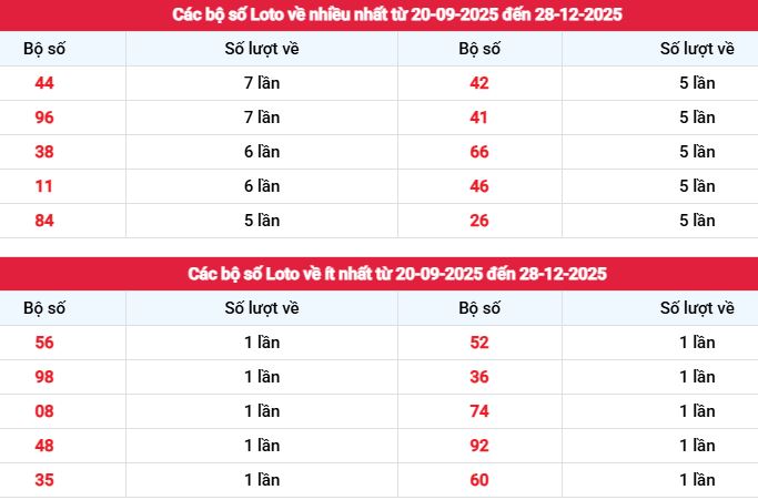 Tham khảo bảng tần suất lô tô Kiên Giang (20/09 – 28/12/2025)