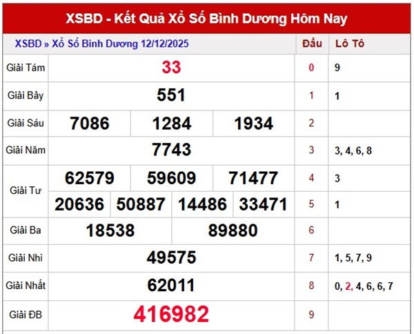 Dự đoán XSBD ngày 19 tháng 12 năm 2025 hôm nay