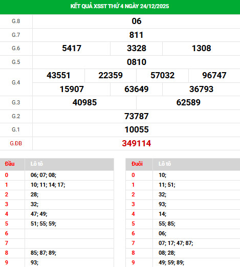 Dự đoán XSST ngày 31/12/2025 thứ 4 hôm nay phát tài