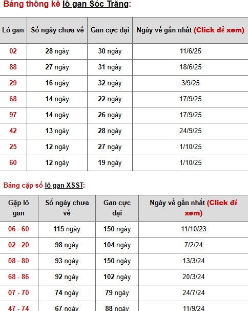 Dự đoán XSST ngày 31/12/2025 thứ 4 hôm nay phát tài
