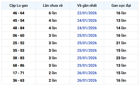 Thống kê cặp lô gan XSMB ngày 31/1/2026 chính xác