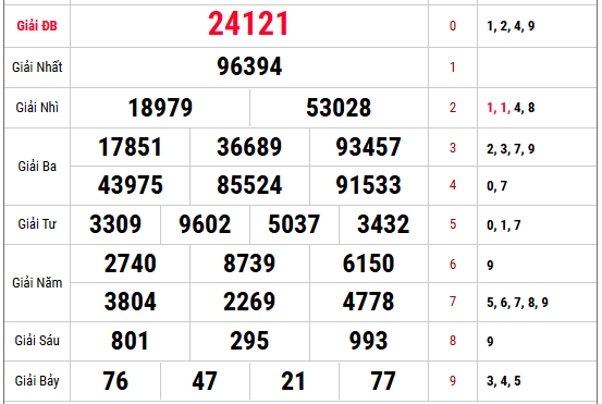 Phân tích kết quả XSMB kỳ mở thưởng gần nhất