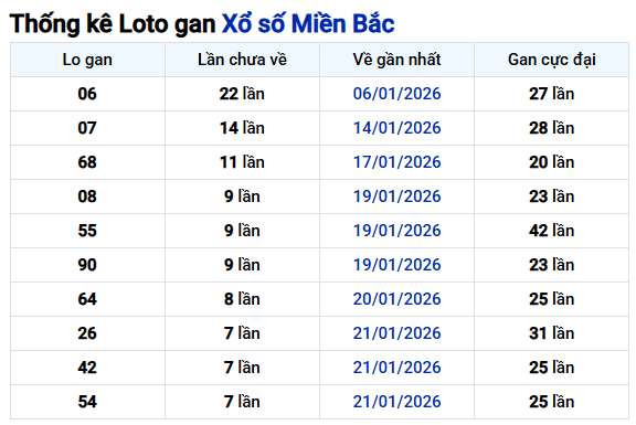 Thống kê lô gan XS Miền Bắc tính đến ngày 31/1