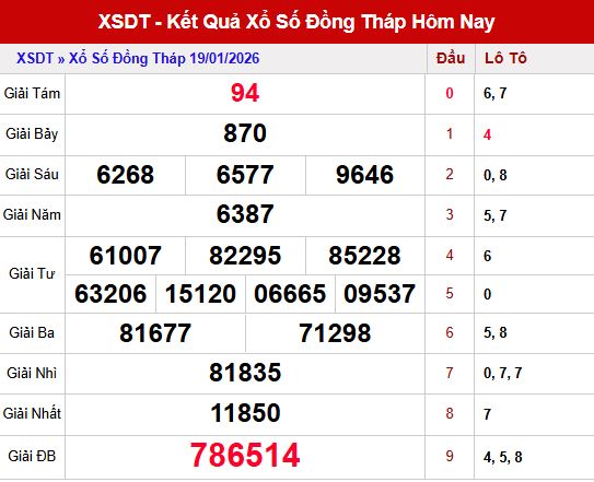 Phân tích kết quả xố số Đồng Tháp ngày 19/1/2026