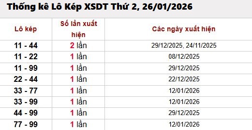 Thống kê phân tích lô kép xổ số Đồng Tháp ngày 26/1/2026