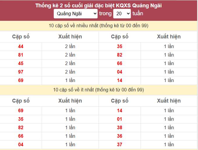 Thống kê 2 số cuối giải đặc biệt KQXS Quảng Ngãi ngày 17/1/2026
