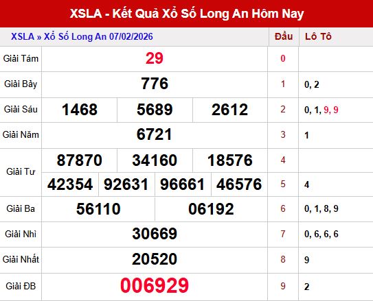 Kết quả xổ số Long An ngày 7/2/2026