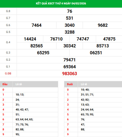 Dự đoán xổ số Cần Thơ ngày 11/2/2026 siêu chuẩn