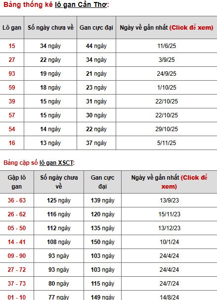 Dự đoán xổ số Cần Thơ ngày 11/2/2026 siêu chuẩn