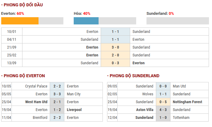 Thống kê đối đầu Everton vs Sunderland